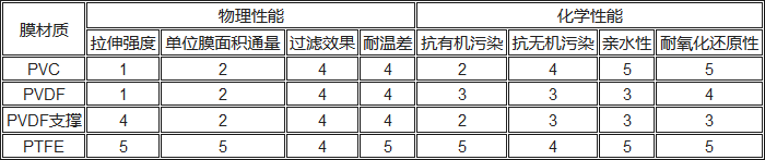 PVC、PVDF、PTFE材料性能對比